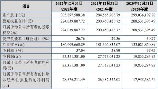 惠同新材北交所上市首日涨35% 募1.1亿中金公司建功