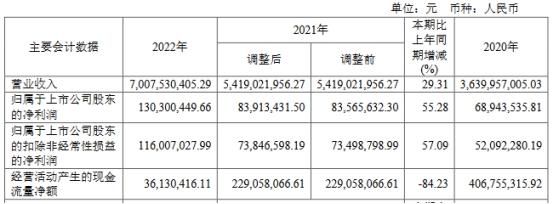 天马科技拟定增募不超3亿 上半年预亏2000万至3000万