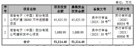 >信音电子上市首日涨35.8% 超募3.1亿元去年业绩下降