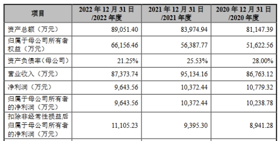 信音电子上市首日涨35.8% 超募3.1亿元去年业绩下降