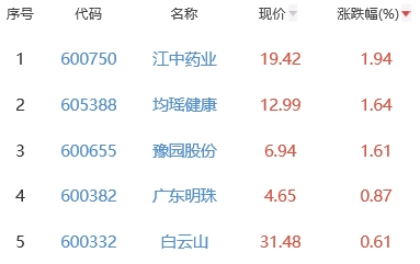 白酒概念板块跌0.88% 江中药业涨1.94%居首