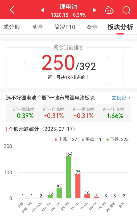 锂电池板块跌0.39% 赢合科技涨15.37%居首