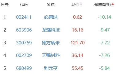 锂电池板块跌0.39% 赢合科技涨15.37%居首