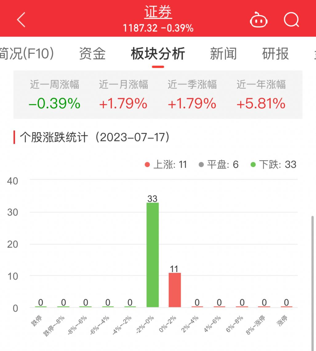 >证券板块跌0.39% 华创云信涨1.27%居首