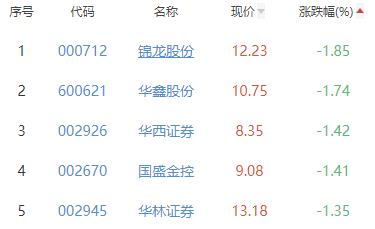 证券板块跌0.39% 华创云信涨1.27%居首