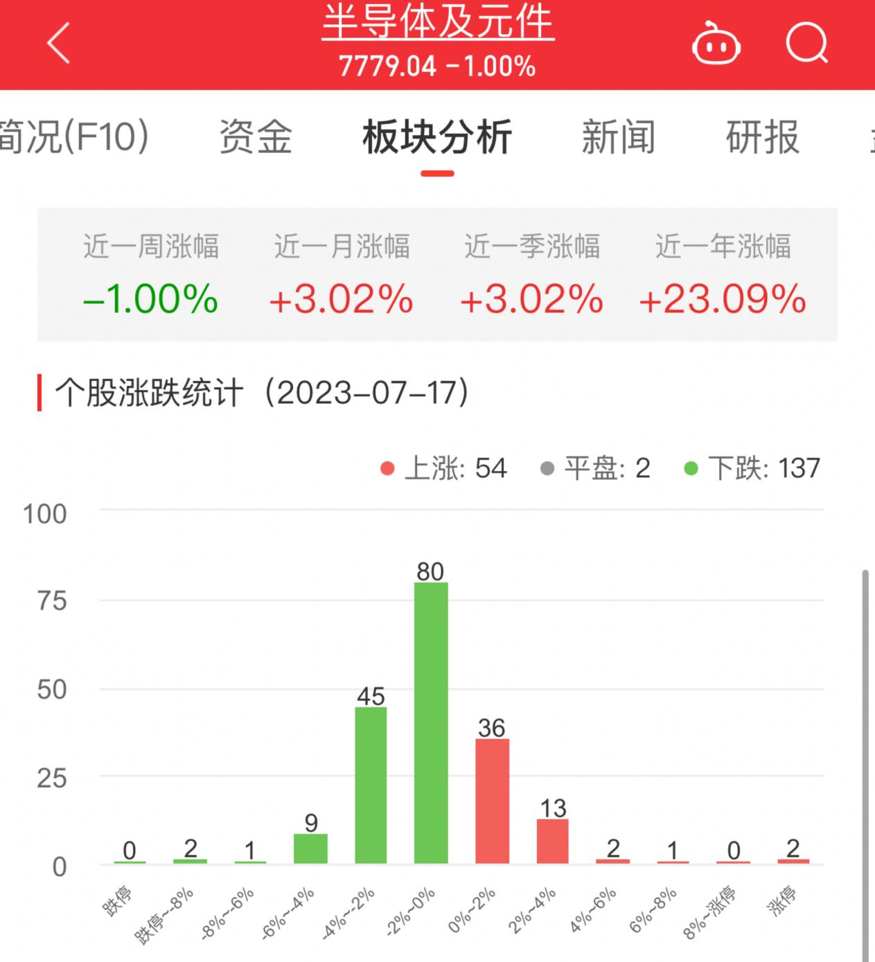 >半导体板块跌1% 汇顶科技涨10%居首