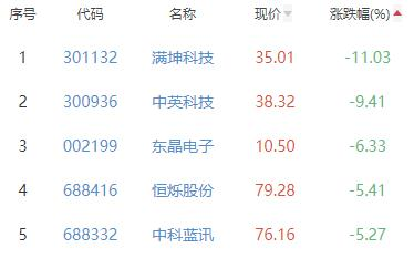 半导体板块跌1% 汇顶科技涨10%居首