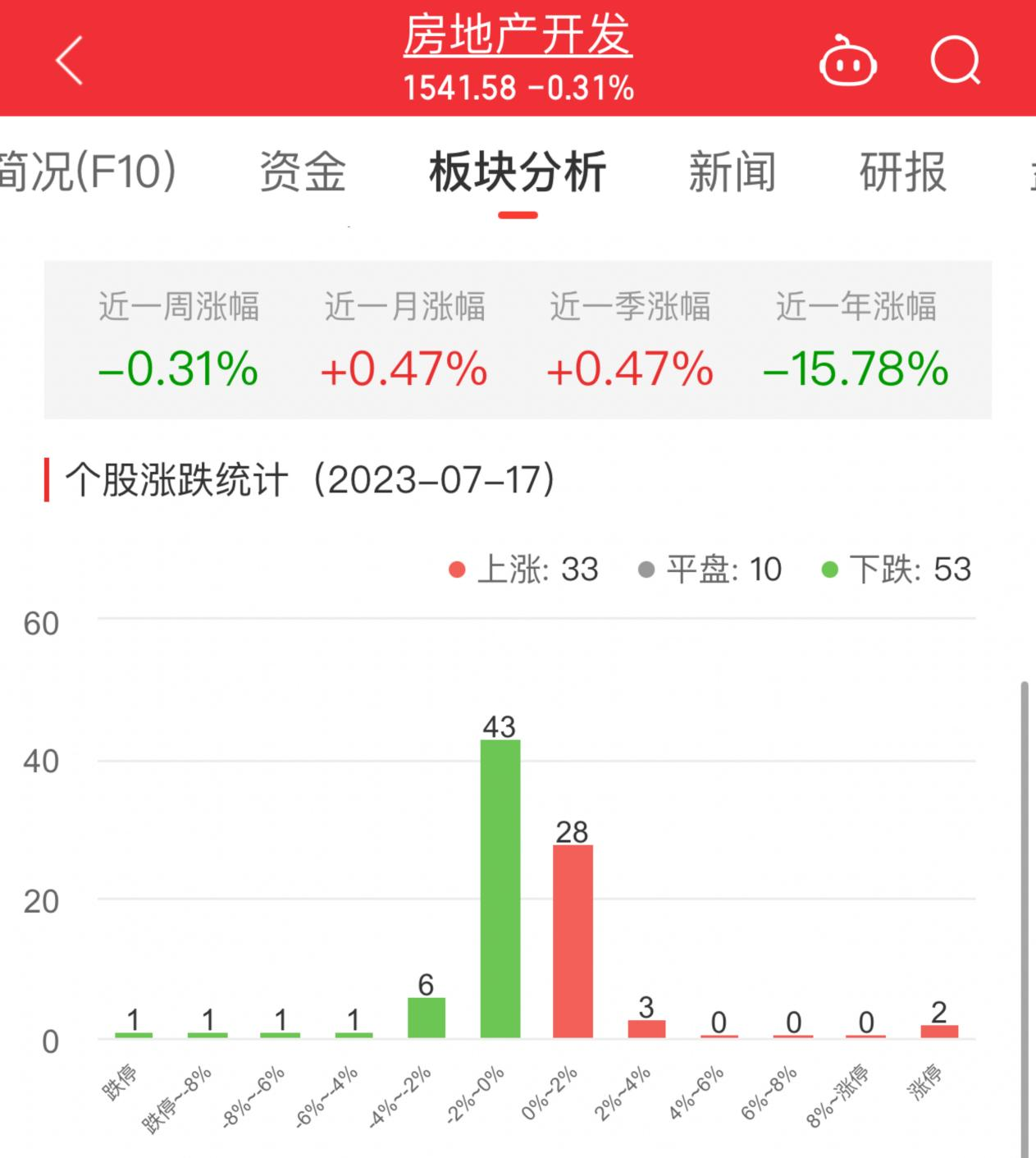 >房地产开发板块跌0.31% 荣盛发展涨10%居首