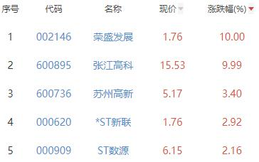 房地产开发板块跌0.31% 荣盛发展涨10%居首