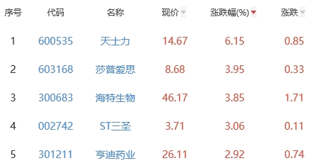 生物医药板块跌0.45% 天士力涨6.15%居首