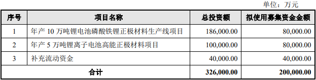 >丰元股份拟定增募资不超20亿元 近2年2募资共13.9亿元