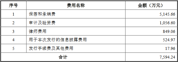 智迪科技上市首日涨24% 募6.3亿上半年及去年营收降