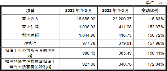 智迪科技上市首日涨24% 募6.3亿上半年及去年营收降