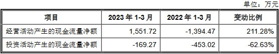 智迪科技上市首日涨24% 募6.3亿上半年及去年营收降