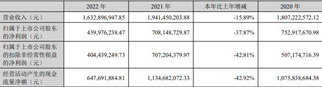 汤姆猫拟定增募不超23亿元 首季净利降44%去年降38%