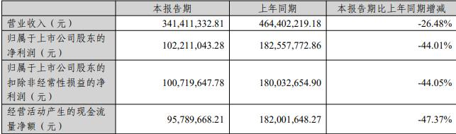 汤姆猫拟定增募不超23亿元 首季净利降44%去年降38%