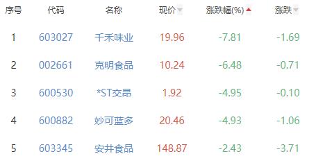 食品加工制造板块跌0.3% 紫燕食品涨6.99%居首