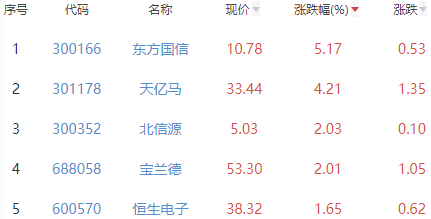 ChatGPT概念板块跌0.81% 东方国信涨5.17%居首