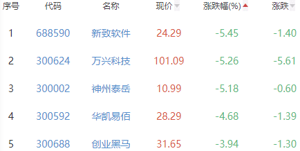 ChatGPT概念板块跌0.81% 东方国信涨5.17%居首