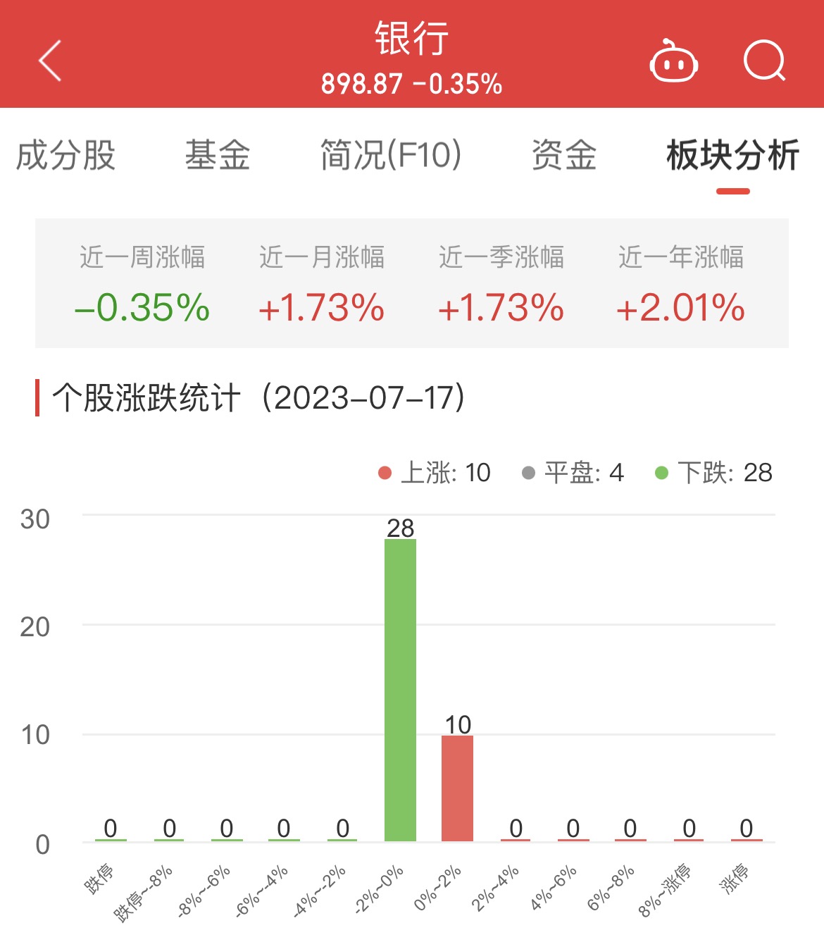 >银行板块跌0.35% 长沙银行涨1.15%居首