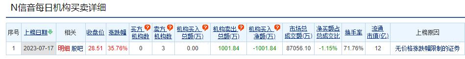 信音电子龙虎榜：3家机构进卖出前5 净卖共1002万元