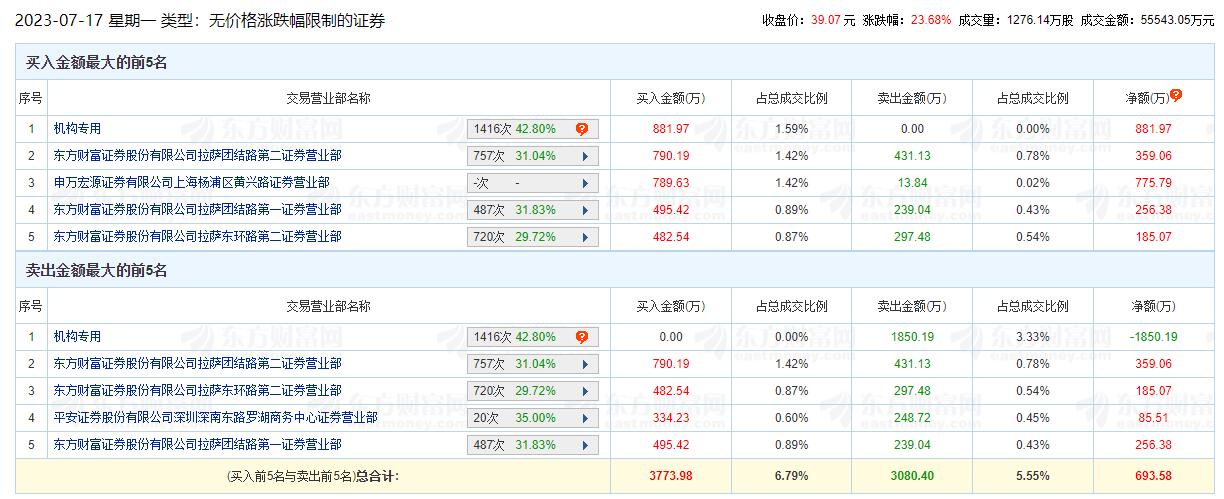 >智迪科技龙虎榜：机构净卖出968万元