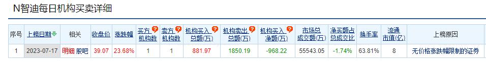 智迪科技龙虎榜：机构净卖出968万元