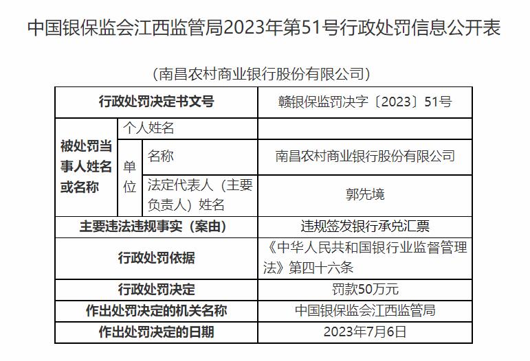 南昌农商行及员工共收4罚单 违规签发银行承兑汇票等