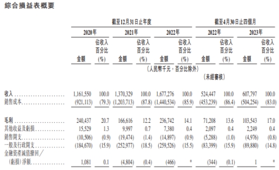 >陆道培医疗集团二次递表港交所 三年累计亏损10.8亿元