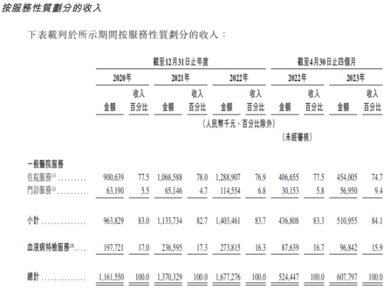 陆道培医疗集团二次递表港交所 三年累计亏损10.8亿元