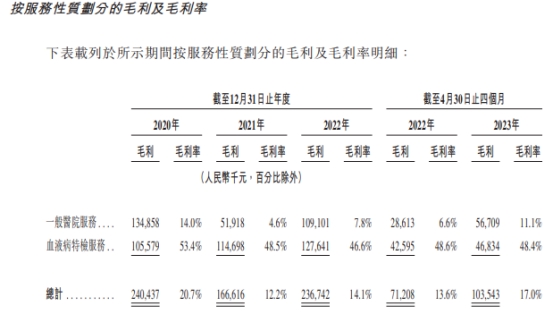 陆道培医疗集团二次递表港交所 三年累计亏损10.8亿元