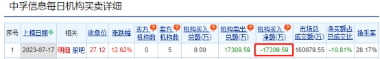 中孚信息涨12.62% 机构净卖出1.73亿元