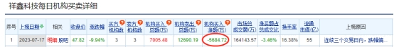 祥鑫科技跌9.94% 三个交易日机构净卖出5685万元