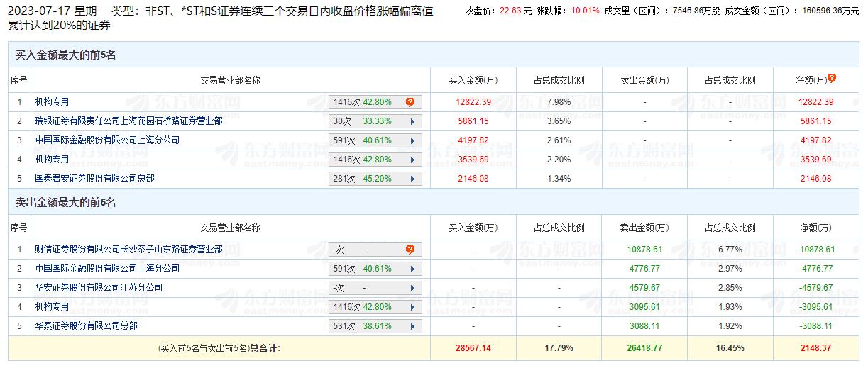 恒为科技涨停 三个交易日机构净买入1.33亿元