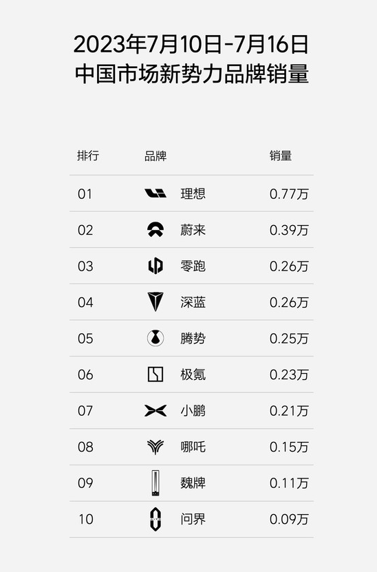 理想汽车L系列突破20万辆交付量 持续领跑新势力