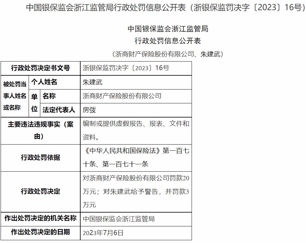 >浙商财险违规被罚 编制或提供虚假报告等