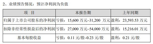 博纳影业上半年预亏 去年上市募资13.8亿华龙证券保荐