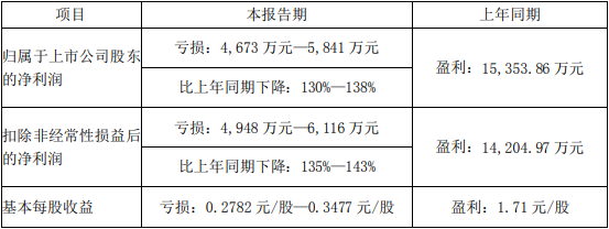 >破发股胜通能源上半年预亏 去年IPO募8亿国元证券保荐