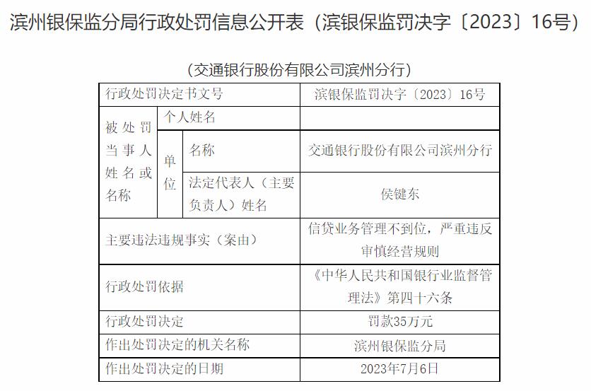 >交通银行滨州分行违规被罚 信贷业务管理不到位等