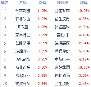 >午评:三大指数小幅下跌沪指跌0.35% 汽车整车板块领涨