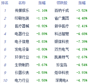 午评:三大指数小幅下跌沪指跌0.35% 汽车整车板块领涨