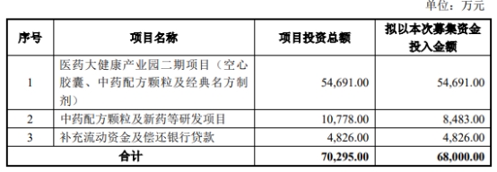 维康药业业绩预告不准收警示函 拟发不超6.8亿可转债