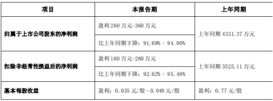 拓山重工上半年净利预降9成 正拟发可转债IPO募4.6亿