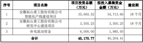 拓山重工上半年净利预降9成 正拟发可转债IPO募4.6亿