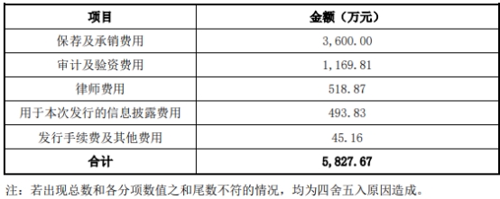 拓山重工上半年净利预降9成 正拟发可转债IPO募4.6亿