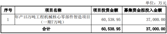 拓山重工上半年净利预降9成 正拟发可转债IPO募4.6亿