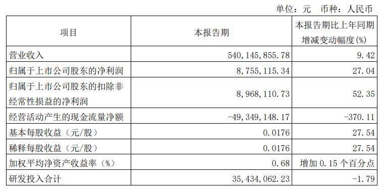 九联科技拟定增募不超2.5亿 2021年上市现金流连负2年