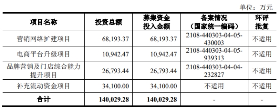 >周六福依赖加盟模式 业绩连升去年经营现金净额降7成