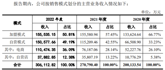 周六福依赖加盟模式 业绩连升去年经营现金净额降7成