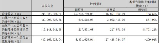 陇神戎发拟定增募资不超过4.86亿元 股价跌7.14%